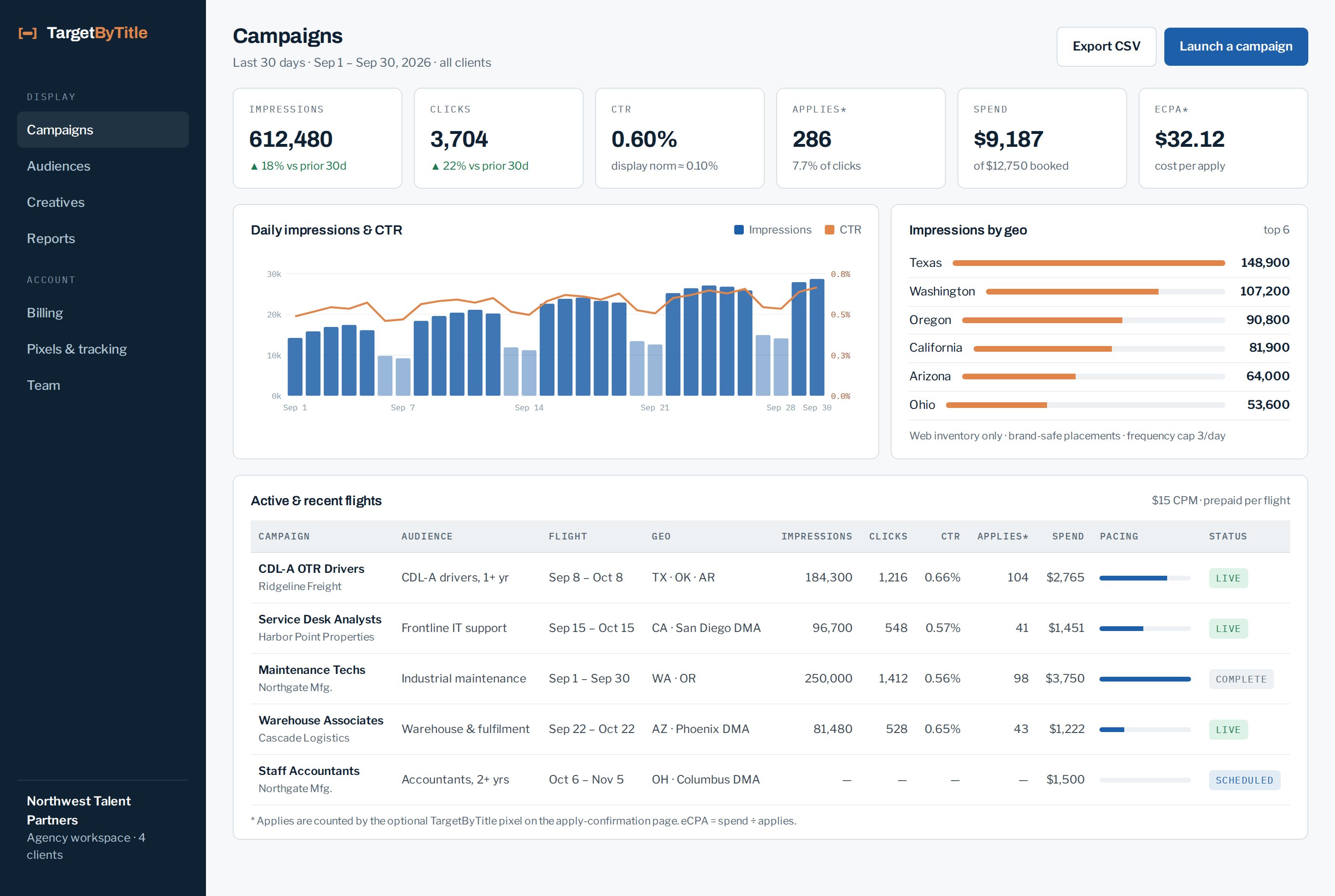 Preview of the TargetByTitle Display campaign dashboard: impressions, clicks, CTR, applies and spend by flight